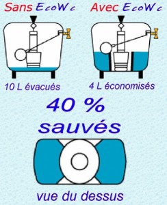 Consommation d’eau